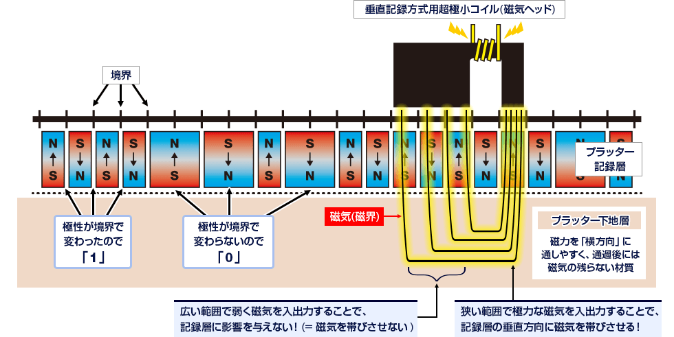 図解：垂直磁気記録方式による「デジタル方式」記録の仕組み