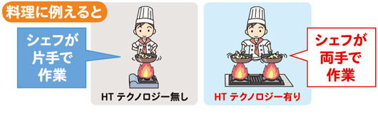 料理に例えると、HTテクノロジー無し シェフが片手で作業、HTテクノロジー有り シェフが両手で作業