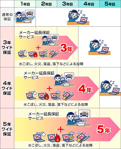 ワイド保証サービス