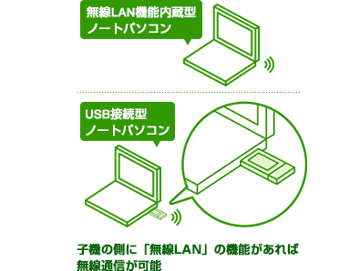 子機の側に「無線LAN」の機能があれば無線通信が可能