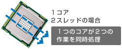 1コア、2スレッドの場合 1つのコアが2つの作業を同時処理