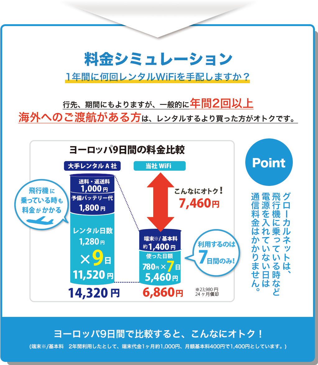 料金シミュレーション 行先、期間にもよりますが、一般的に年間2回以上海外へのご渡航がある方はレンタルするより買った方がオトクです。Point グローカルネットは飛行機に乗っている時など電源を入れていない日は通信料金はかかりません。