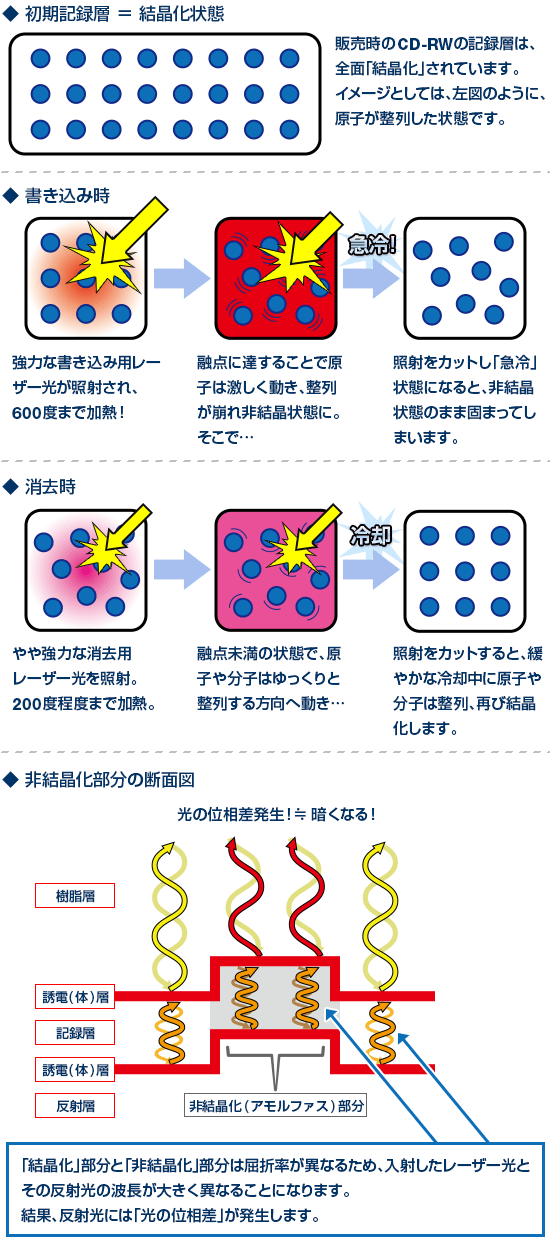 初期記録層 ＝ 結晶化状態、書き込み時、消去時、非結晶化部分の断面図