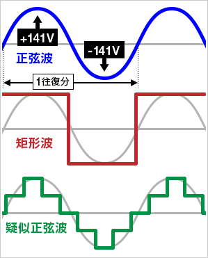 「正弦波」と「矩形（くけい）波」