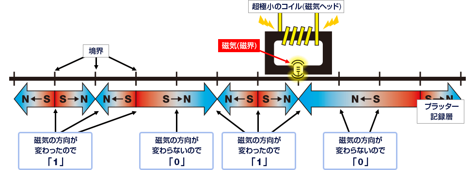 図解：磁気による「デジタル方式」記録の仕組み