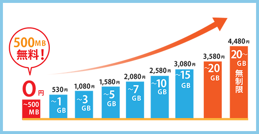 ～1GB 530円 ～3GB 1,080円 ～5GB 1,580円 ～7GB 2,080円 ～10GB 2,580円 ～15GB 3,080円 ～20GB 3,580円 20GB～無制限 4,480円