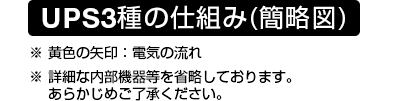 UPS3種の仕組み（簡略図）