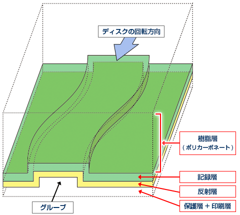 「CD-R」の構造