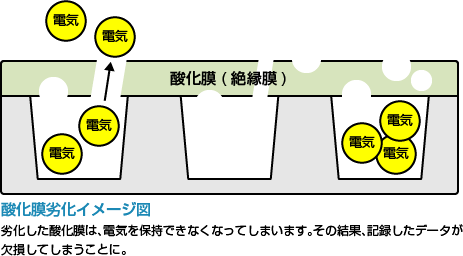 酸化膜劣化イメージ図