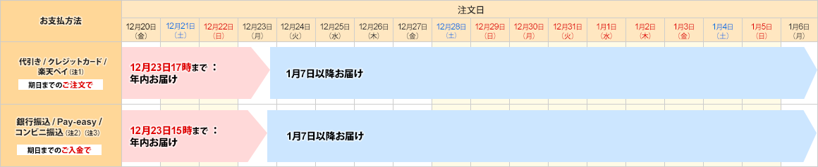 商品出荷／お届けについて