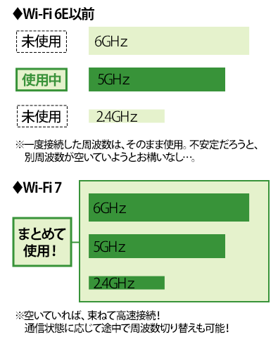 「Wi-Fi 6」以前と「Wi-Fi 7」の比較