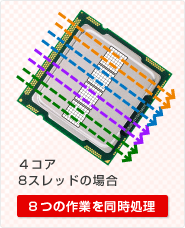 4コア 8スレッドの場合 8つの作業を同時処理