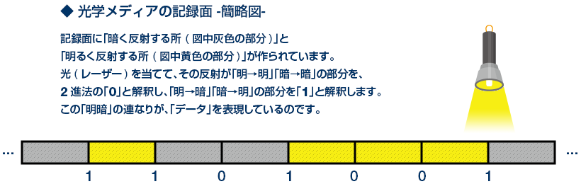 光学メディアの記録面 簡略図