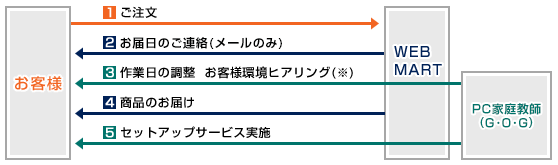 サービス提供までの流れ