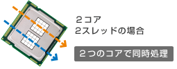 2コア、2スレッドの場合 2つのコアで同時処理