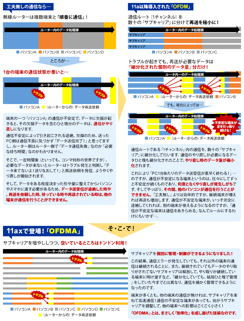 11axで登場！「OFDMA」