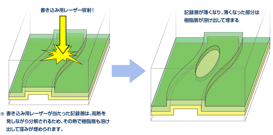 記録層を熱分解