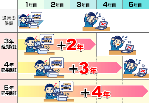 メーカー延長保証サービス