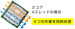 2コア、4スレッドの場合 4つの作業を同時処理