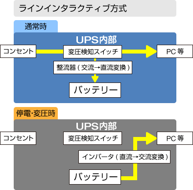 ラインインタラクティブ方式