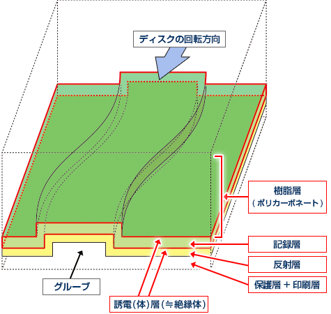 「CD-RW」のしくみ