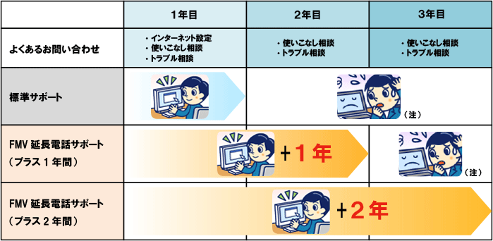 FMV延長電話サポート