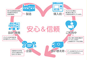 安心と信頼の富士通品質