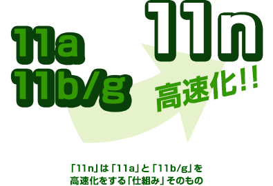 「11n」は「11a」と「11b/g」を高速化をする「仕組み」そのもの