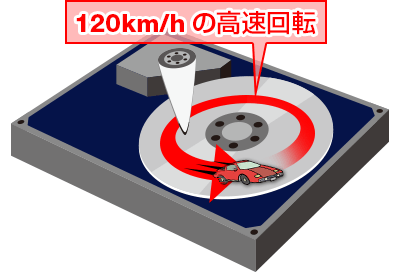 時速120kmの高速回転