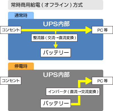 常時商用給電（オフライン）方式