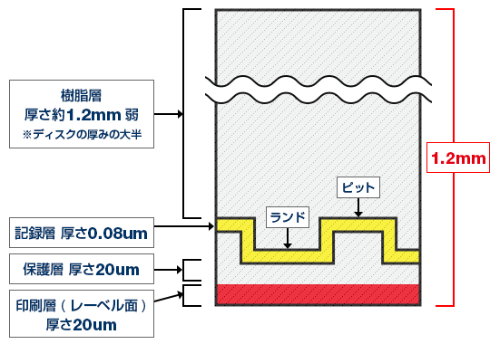 音楽CD（もしくはCD-ROM）裏表の断面図