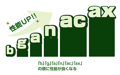 「b」「g」「a」「n」「ac」「ax」の順に性能が良くなる