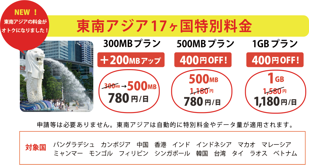 東南アジア17か国特別料金 300MBプラン+200MBアップ 780円/日 500MBプラン 400円OFF 780円/日 1GBプラン 400円OFF 1,180円/日 申請等は必要ありません。東南アジアは自動的に特別料金やデータ量が適用されます。対象国 バングラデシュ カンボジア 中国 香港 インド インドネシア マカオ マレーシア ミャンマー モンゴル フィリピン シンガポール 韓国 台湾 タイ ラオス ベトナム