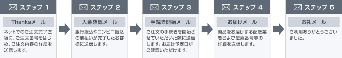 メール通知サービスの流れ