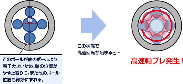 図解：ボールベアリングの軸ぶれ発生の原理