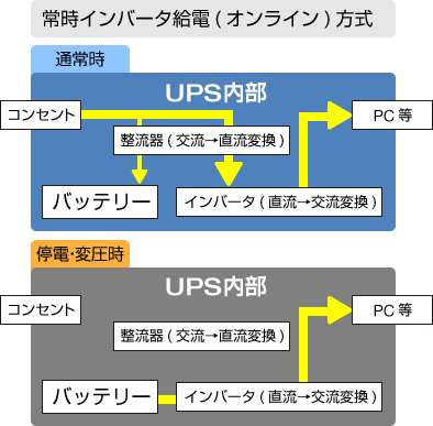 常時インバータ給電（オンライン）方式