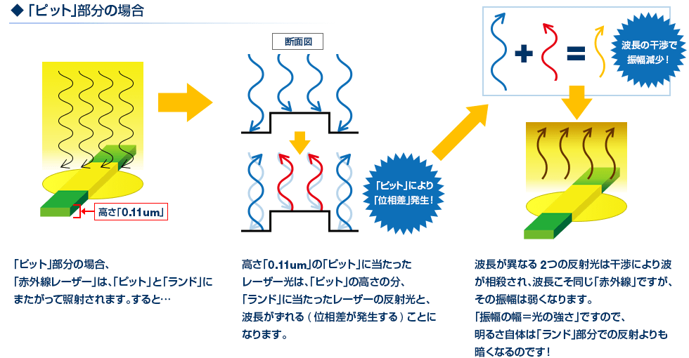 「ピット」部分の場合