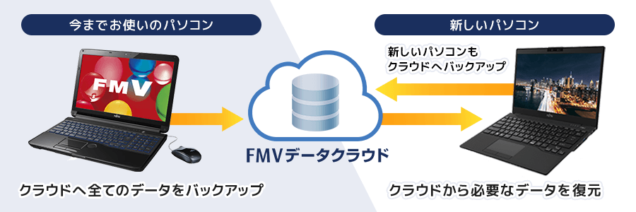 今までお使いのパソコン…クラウドへ全てのデータをバックアップ｜新しいパソコン…クラウドから必要なデータを復元、新しいパソコンもクラウドへバックアップ