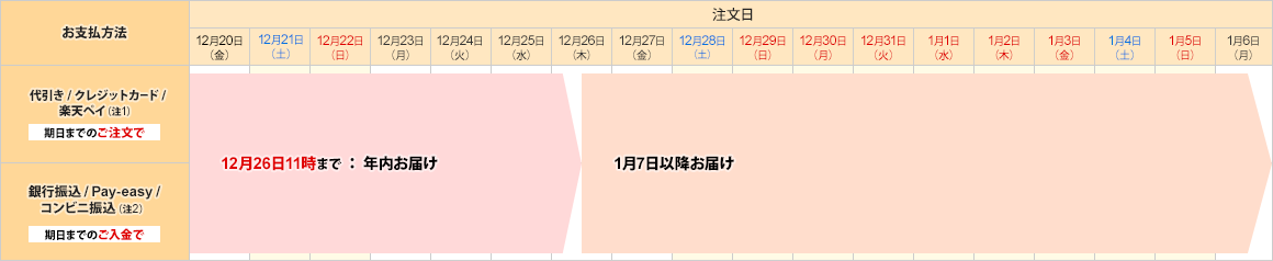 商品出荷／お届けについて