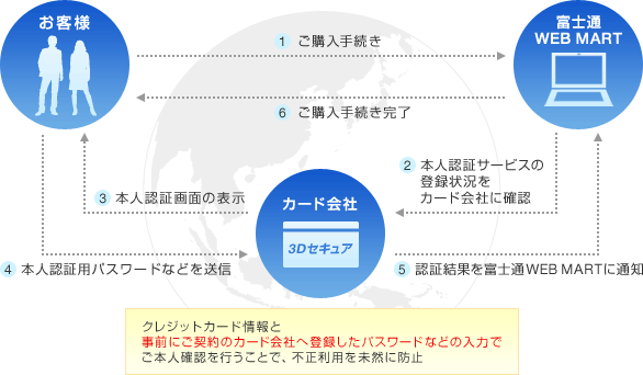 本人認証サービス（3Dセキュア） サービスの仕組みの説明図