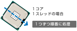 1コア、1スレッドの場合 1つずつ順番に処理