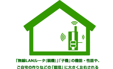 「無線LANルーター(親機)」「子機」の機能・性能や、  ご自宅の作りなどの「環境」に大きく左右される