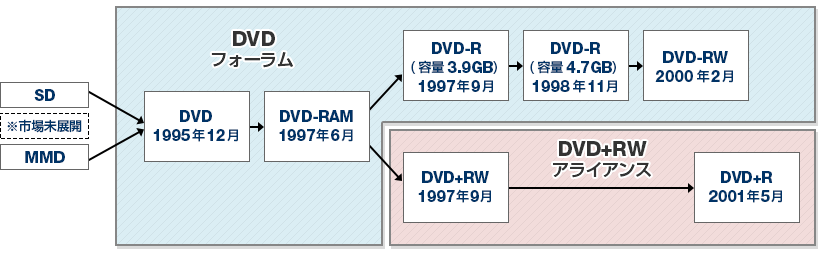 規格発表の順番