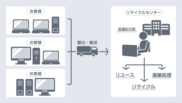 法人のお客様向け 富士通リサイクルシステム