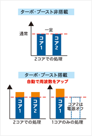 ターボ・ブースト搭載CPUは自動で周波数をアップ！