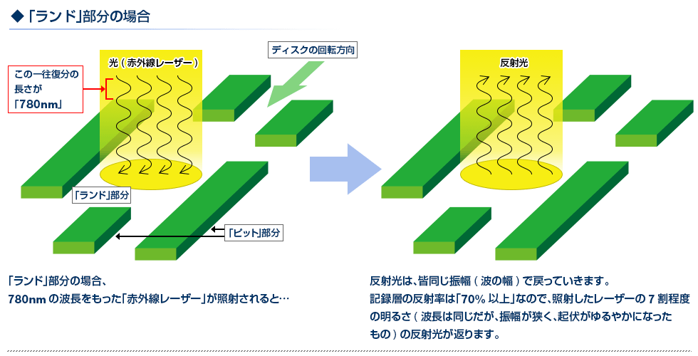 「ランド」部分の場合