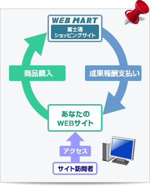 富士通 WEBMART アフィリエイトプログラムの仕組み