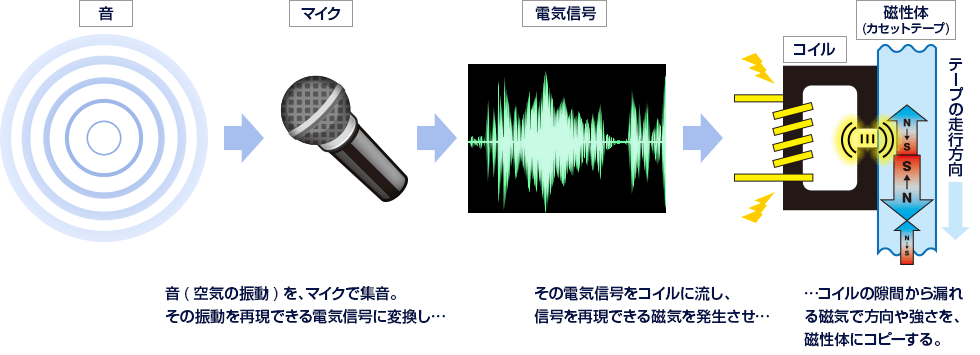 図解：磁気による「アナログ方式」の録音