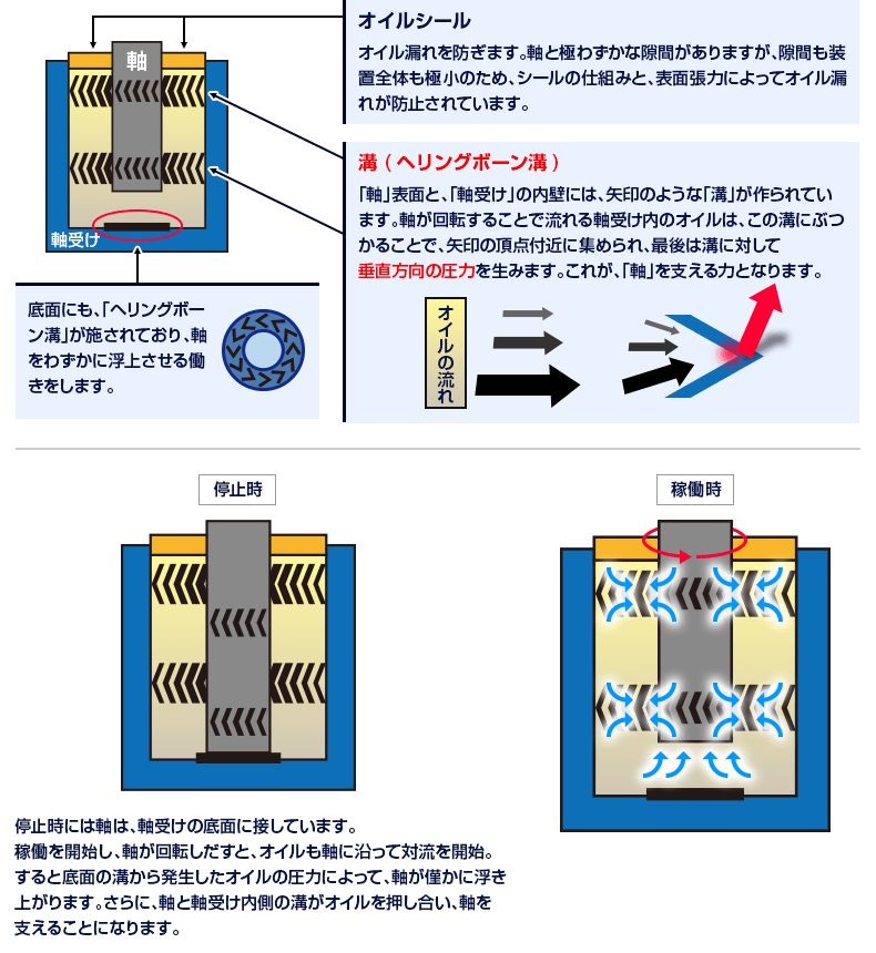 図解：流体軸受けの原理