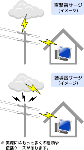 「雷サージ」に気をつけよう